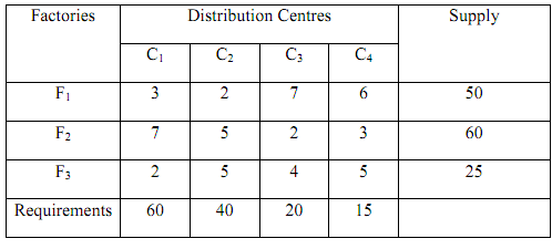 2117_Explain the Steps Involved In Vogel Approximation Method.png